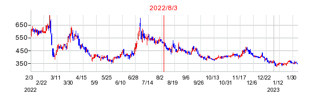 2022年8月3日 16:36前後のの株価チャート