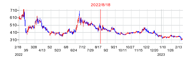 2022年8月18日 14:20前後のの株価チャート