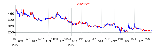 2023年2月3日 15:06前後のの株価チャート