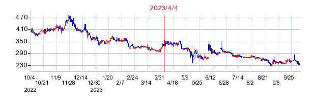 2023年4月4日 13:08前後のの株価チャート