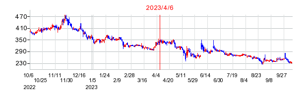 2023年4月6日 11:17前後のの株価チャート