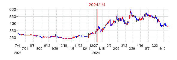 2024年1月4日 12:27前後のの株価チャート