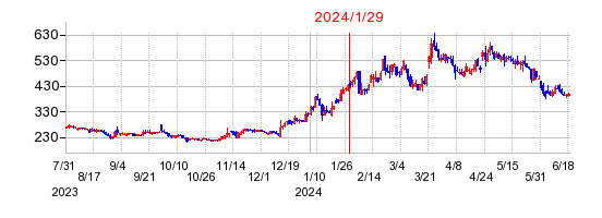 2024年1月29日 10:18前後のの株価チャート