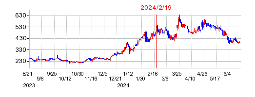 2024年2月19日 13:32前後のの株価チャート