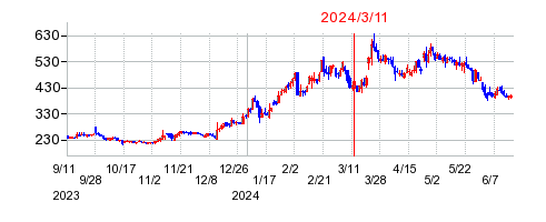 2024年3月11日 15:29前後のの株価チャート