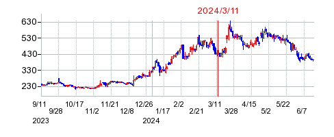 2024年3月11日 15:30前後のの株価チャート