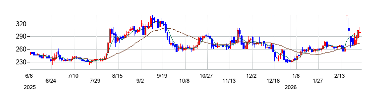 の株価チャート