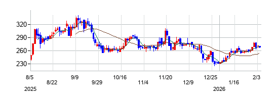 の株価チャート