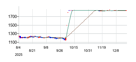 ダイセキ環境ソリューションの株価チャート