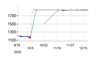 ダイセキ環境ソリューションの株価チャート