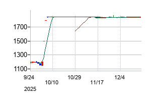 ダイセキ環境ソリューションの株価チャート