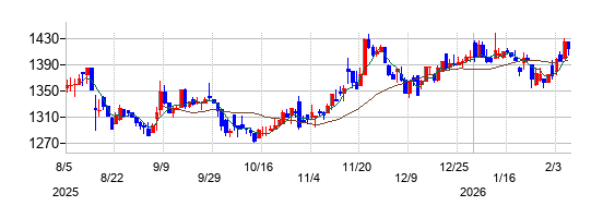 第一カッター興業の株価チャート