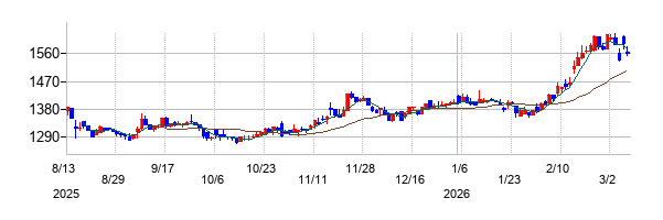 第一カッター興業の株価チャート