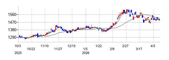 第一カッター興業の株価チャート