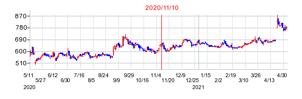 2020年11月10日 13:18前後のの株価チャート