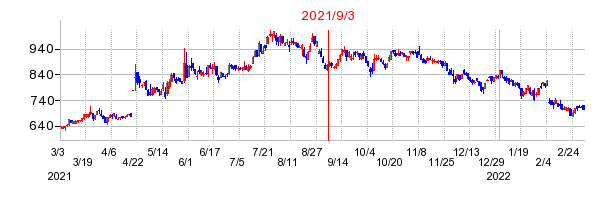 2021年9月3日 14:03前後のの株価チャート