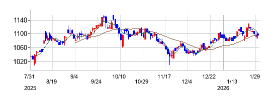 の株価チャート