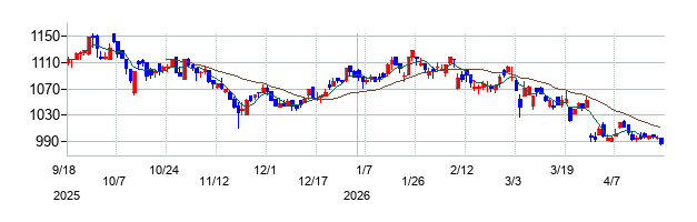 明豊ファシリティワークスの株価チャート