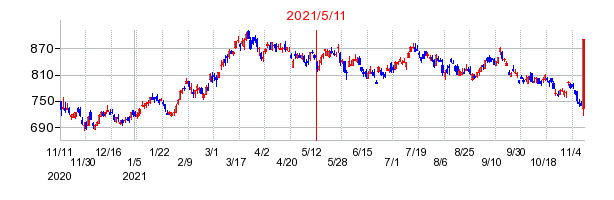 2021年5月11日 15:30前後のの株価チャート