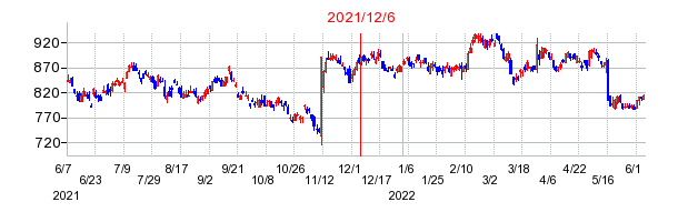 2021年12月6日 14:34前後のの株価チャート