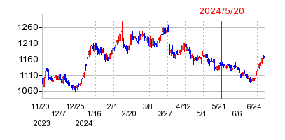 2024年5月20日 09:51前後のの株価チャート