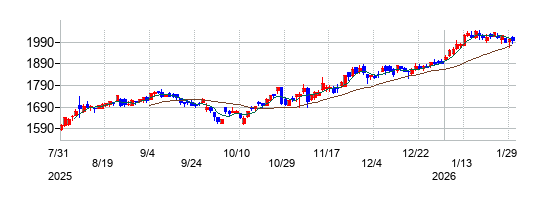 の株価チャート