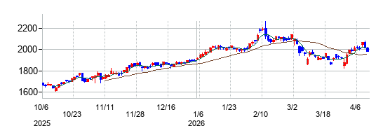 の株価チャート