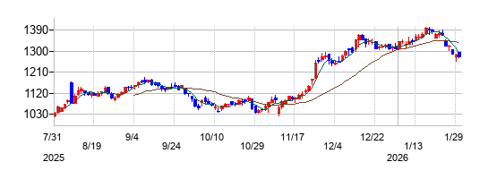 の株価チャート