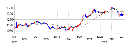 東急建設の株価チャート
