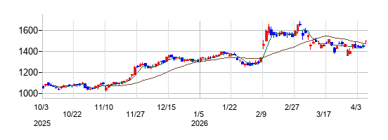 東急建設の株価チャート