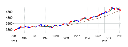 の株価チャート