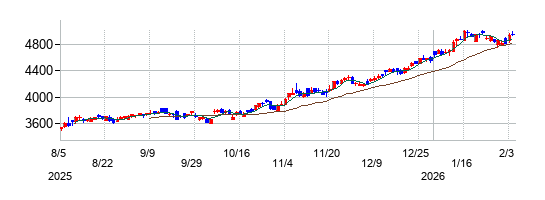 コムシスホールディングスの株価チャート