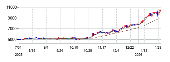 の株価チャート