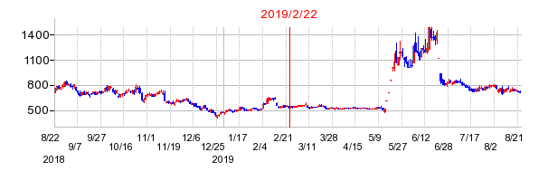 2019年2月22日 13:12前後のの株価チャート