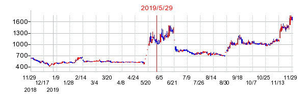 2019年5月29日 10:16前後のの株価チャート