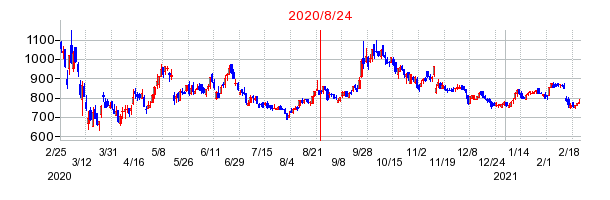 2020年8月24日 16:03前後のの株価チャート