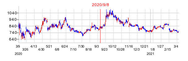 2020年9月8日 12:55前後のの株価チャート