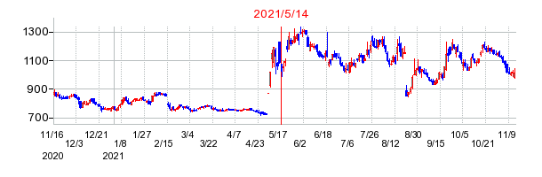 2021年5月14日 14:50前後のの株価チャート