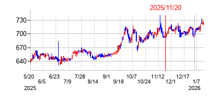 2025年11月20日 09:23前後のの株価チャート