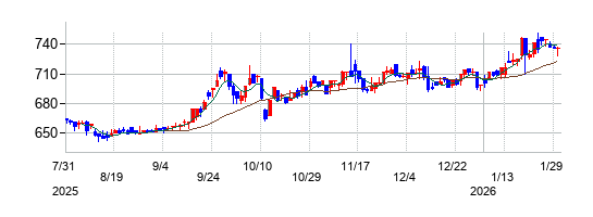 の株価チャート