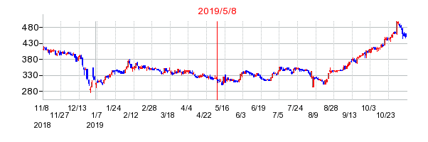 2019年5月8日 14:18前後のの株価チャート