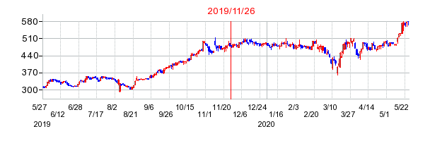 2019年11月26日 13:03前後のの株価チャート