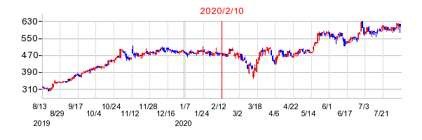 2020年2月10日 13:21前後のの株価チャート