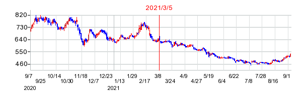 2021年3月5日 10:00前後のの株価チャート