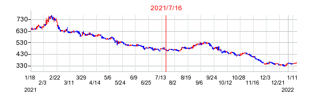2021年7月16日 15:20前後のの株価チャート