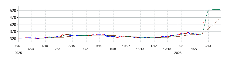 の株価チャート