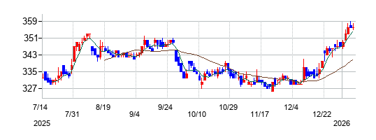 ビーアールホールディングスの株価チャート
