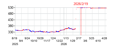 2026年2月19日 10:27前後のの株価チャート