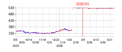 2026年3月5日 10:07前後のの株価チャート