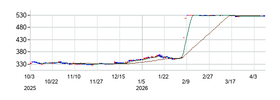 ビーアールホールディングスの株価チャート